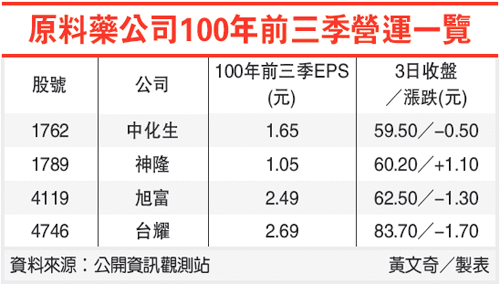 原料藥公司100年前三季營運一覽(1789-101.03.05)