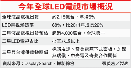 今年全球LED電視市場概況(三星-101.03.08)