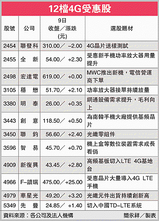 12檔4G受惠股(4G-101.03.11)