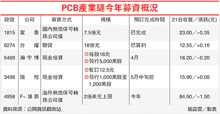 PCB產業鏈今年募資概況(4958-101.03.22)