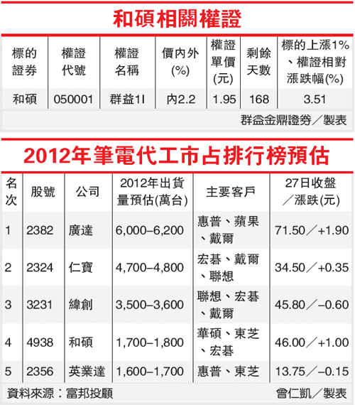 2012年筆電代工市占排行榜預估(4938-101.03.28)