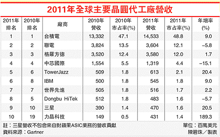 2011年全球主要晶圓代工廠營收(三星-101.04.03)