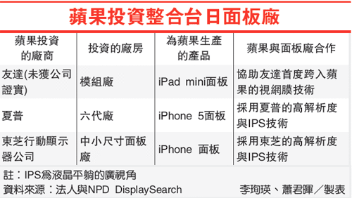 蘋果投資整合台日面板廠(蘋果-101.04.03)