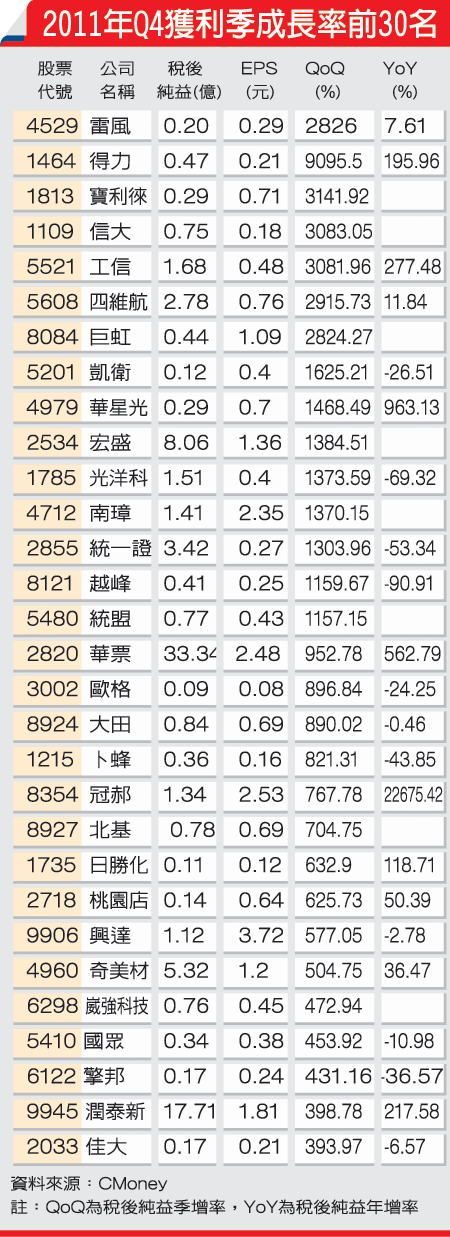 2011年Q2011年Q4獲利季成長率前30名(1301-101.04.03)