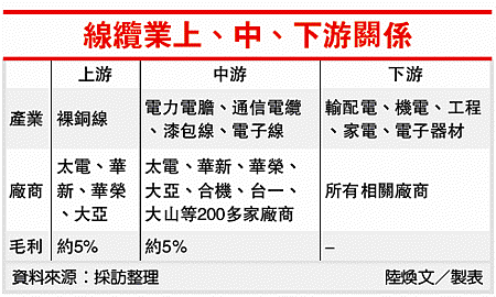 線纜業上.中.下.游關係(1605-101.05.18)