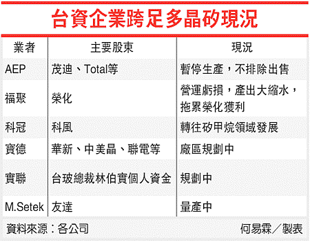 台資企業誇足多晶矽現況(6244-101.05.30)