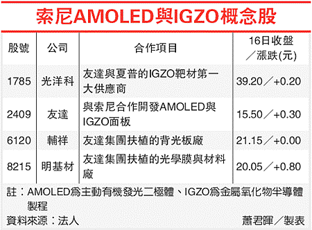 索尼AMOLED與IGZO概念股(2409-101.03.19)