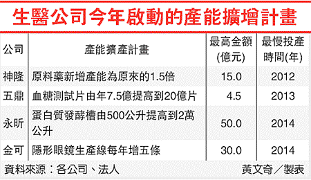 生醫公司今年啟動的產能擴增計畫(4105-101.03.19)