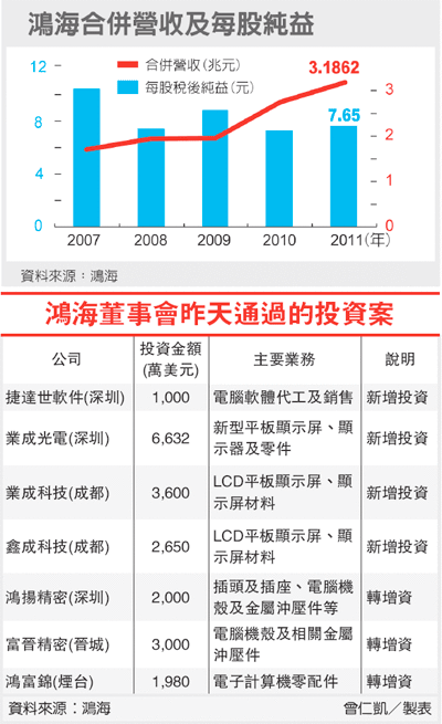 鴻海董事會昨天通過的投資案(101.03.28)