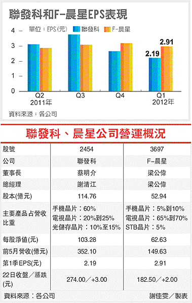 聯發科.晨星公司營運概況(2454-101.06