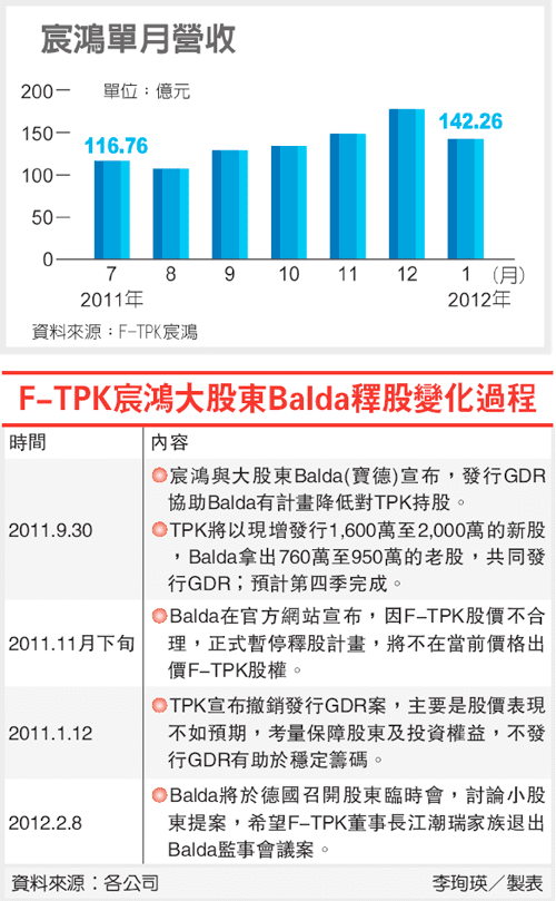 F-TPK宸鴻大股東Balda釋股變化過程(3673-101.02.07)