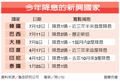 今年降息的新興國家(台韓貨幣戰-101.07.13)