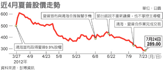 近4月夏普股價走勢(2317-101.07.25)