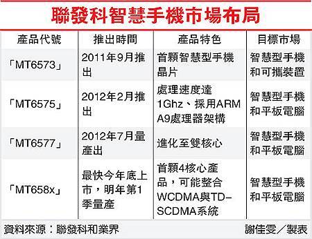 聯發科智慧手機市場佈局(2454-101.08.03)