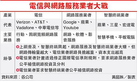 電信與網路服務業者大戰(手機-101.08.06)