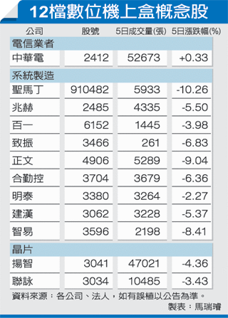 12檔數位機上盒概念股(2485-101.05.19)