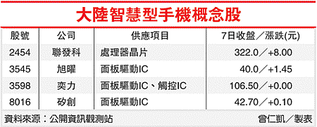 大陸智慧型手機概念股(2454-101.09.10)