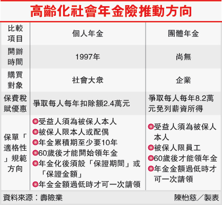 高齡化社會年金險推動方向((適格年金-101.10.04)