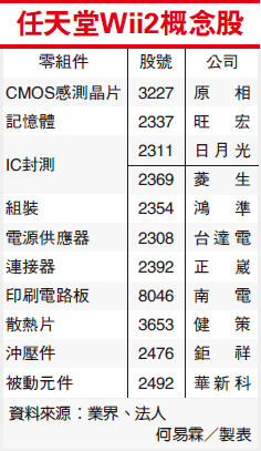 任天堂Wii2概念股(任天堂Wii-100.06.09)
