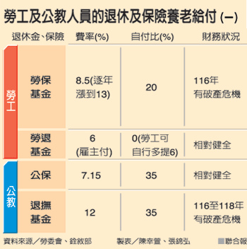 勞工及公教人員的退休及保險養老給付(一)(勞保基金-101.10.13)