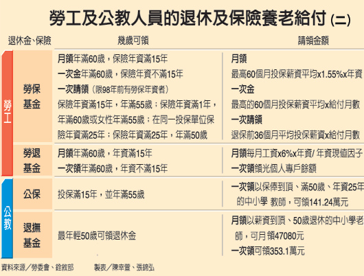 勞工及公教人員的退休及保險養老給付(二)(勞保基金-101.10.13)