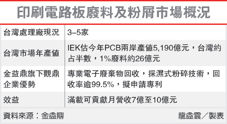 印刷電路板廢料及粉屑市場概況(8390-101.10.19)