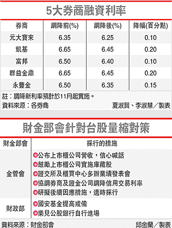 5大券商融資利率(券商-101.10.22)