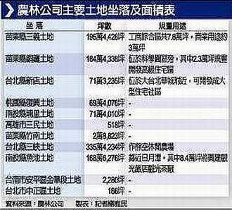 農林公司主要土地坐落及面積表(2913-99.10.27)