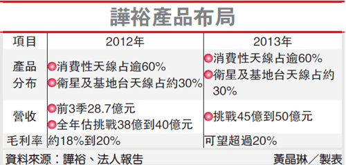 譁裕產品佈局(3419-101.10.23)