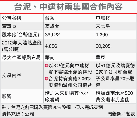 台泥.中建材兩集團合作內容(1101-102.01.04)