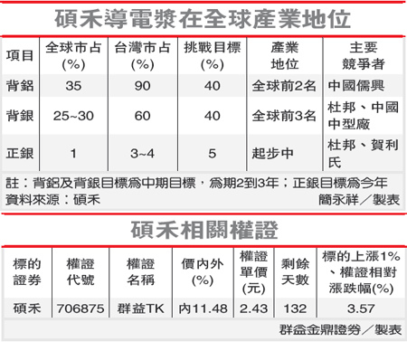 碩禾導電漿在全球產業地位(3691-102.01.30)