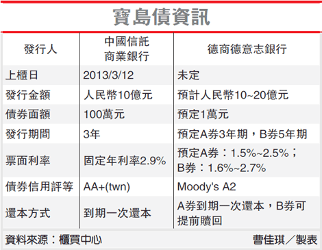 寶島債資訊(寶島債-103.03.18)