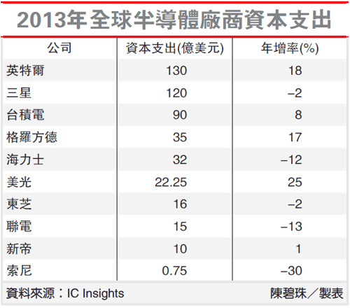 2013年全球半導體廠商資本支出(2330-102.03.29)