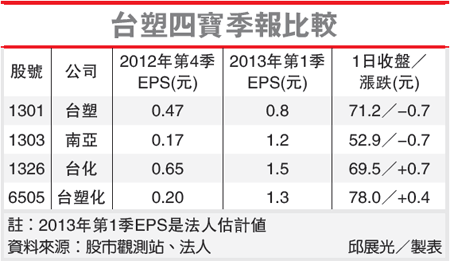 台塑四寶季報比較(1301-103.04.02)