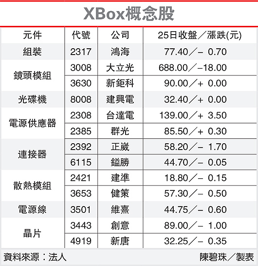 XBox概念股(3008-102.04.26)