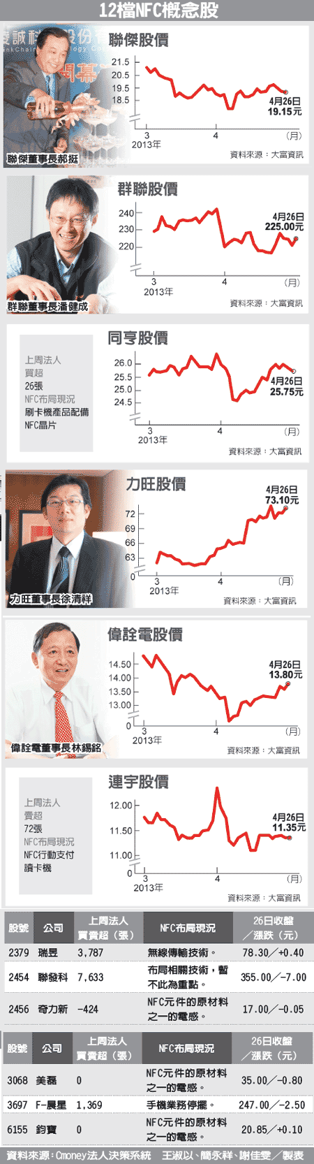 12檔NFC概念股(NFC-102.04.29)