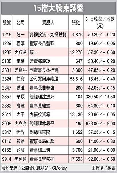 15檔大股東護盤(大股東-102.06.02)