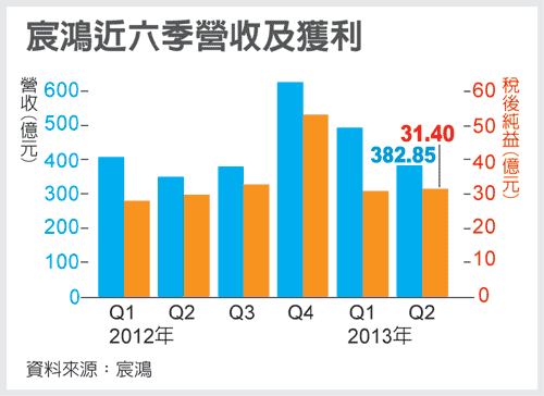 宸鴻近六季營收及獲利(3673-102.08.07)