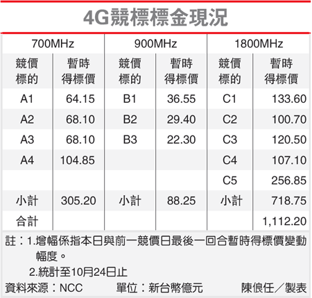 4G競標金現況(4G-102.01.25)