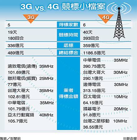 3Gvs4G競標小檔案(4G-102.10.31)