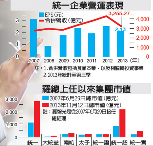 統一企業營運表現(1216-102.11.13)