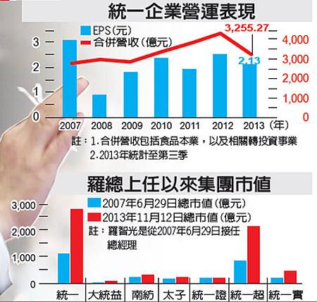 統一企業營運表現(1216-102.11.13)