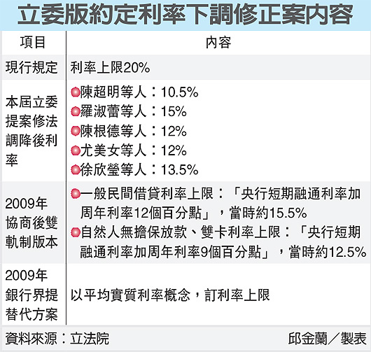 立委約定利率下調修正案內容(利率-102.11.25)