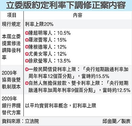 立委約定利率下調修正案內容(利率-102.11.25)