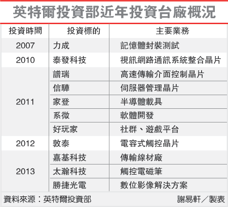 英特爾投資部近年投資台廠概況(英特爾-102.12.27)