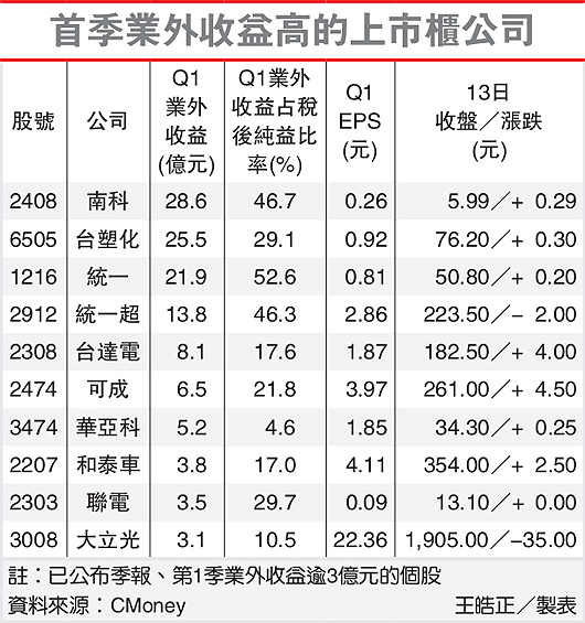 首季業外收益高的上市櫃公司(業外收益高的公司-103.05.14))