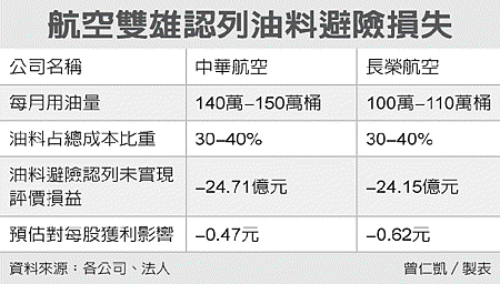 航空雙雄認列油料避險損失(2618-104.02.23)