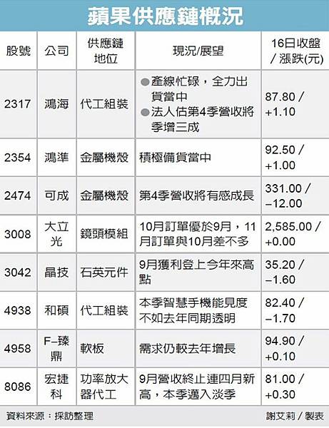 蘋果供應鏈概況(104.10.19)