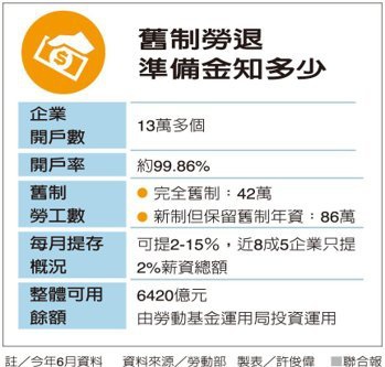 舊制勞退 準備金知多少