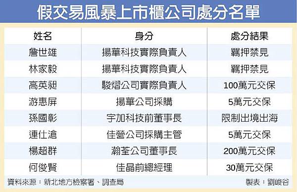揚華宇加假交易案還有未爆彈 8103 Nb Led背光源連接器 A4112 痞客邦
